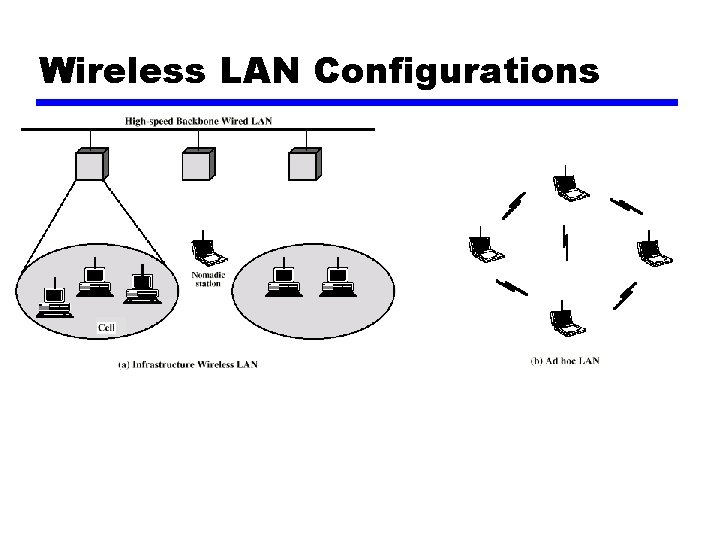 Wireless LAN Configurations 