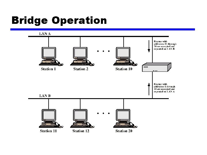 Bridge Operation 