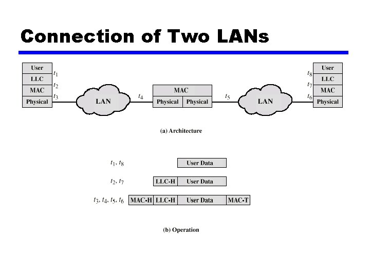 Connection of Two LANs 