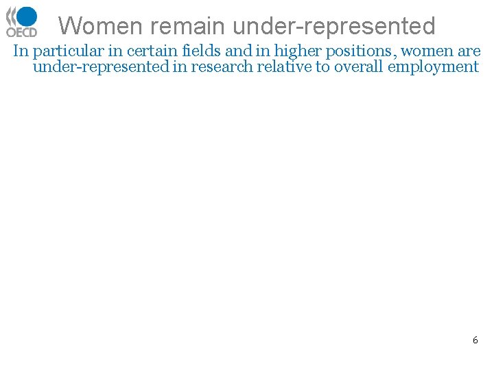 Women remain under-represented In particular in certain fields and in higher positions, women are