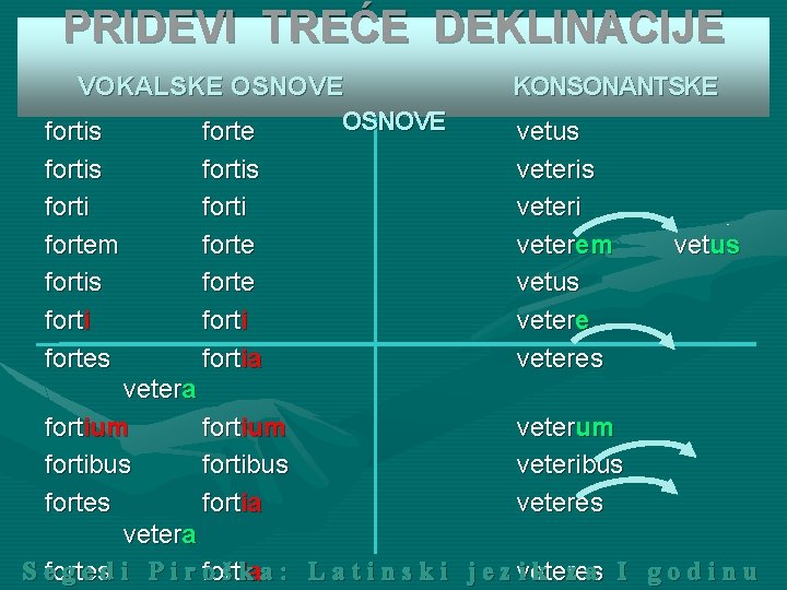 PRIDEVI TREĆE DEKLINACIJE VOKALSKE OSNOVE fortis forte fortis forti fortem fortis forti fortes forti