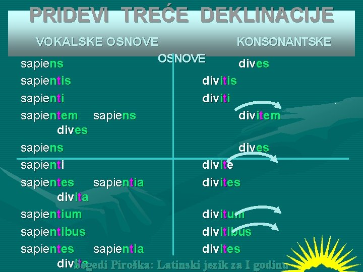 PRIDEVI TREĆE DEKLINACIJE VOKALSKE OSNOVE sapiens KONSONANTSKE dives sapientis divitis sapienti diviti sapientem sapiens