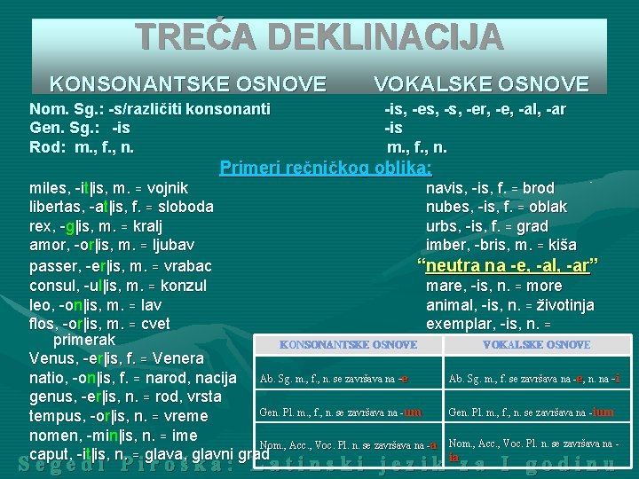 TREĆA DEKLINACIJA KONSONANTSKE OSNOVE Nom. Sg. : -s/različiti konsonanti Gen. Sg. : -is Rod: