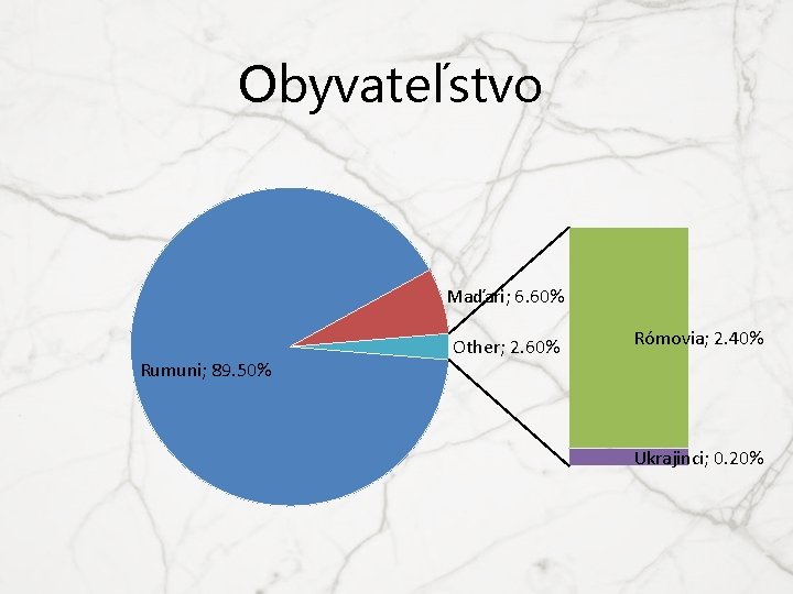 Obyvateľstvo Maďari; 6. 60% Rumuni; 89. 50% Other; 2. 60% Rómovia; 2. 40% Ukrajinci;