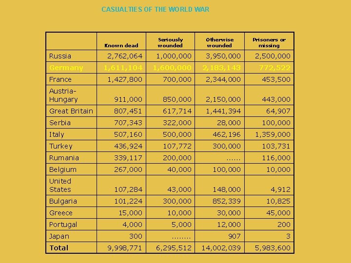 CASUALTIES OF THE WORLD WAR Russia Germany France Known dead 2, 762, 064 1,