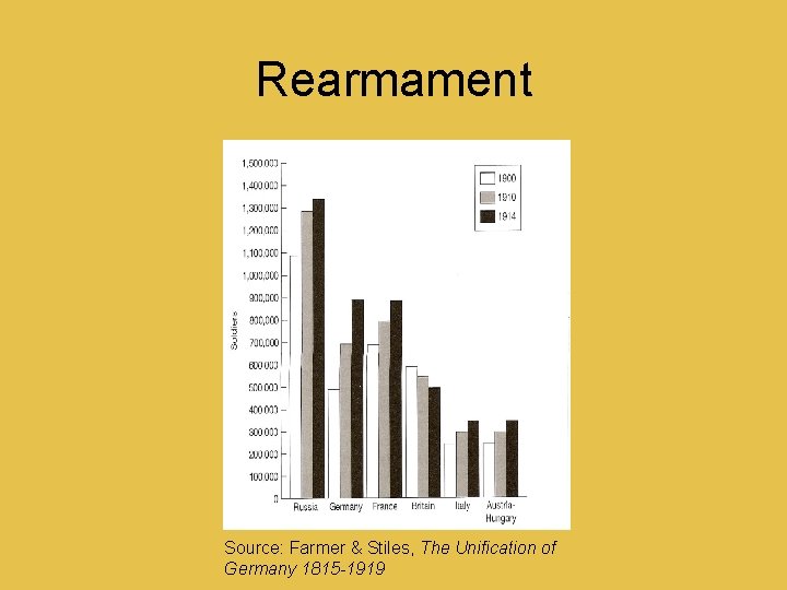 Rearmament Source: Farmer & Stiles, The Unification of Germany 1815 -1919 