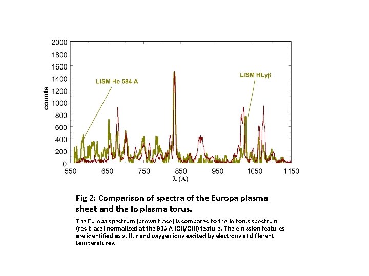 Fig 2: Comparison of spectra of the Europa plasma sheet and the Io plasma