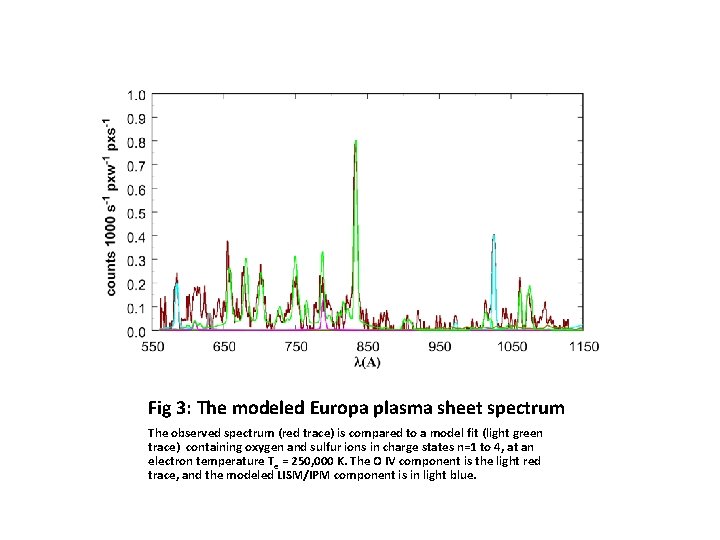 Fig 3: The modeled Europa plasma sheet spectrum The observed spectrum (red trace) is