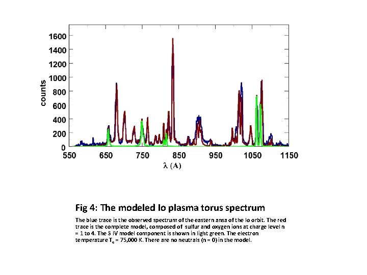 Fig 4: The modeled Io plasma torus spectrum The blue trace is the observed
