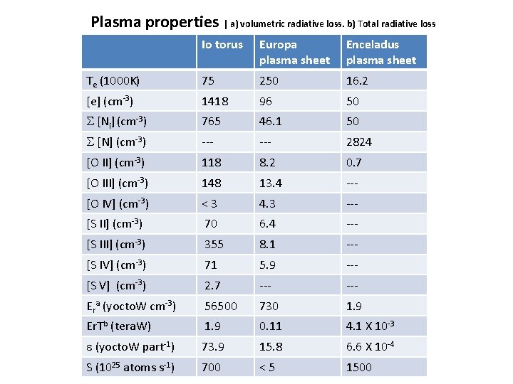 Plasma properties | a) volumetric radiative loss. b) Total radiative loss Io torus Europa
