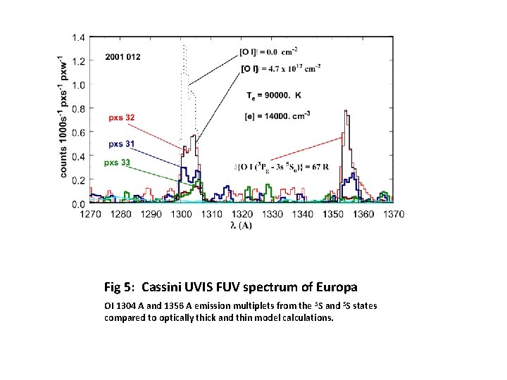 Fig 5: Cassini UVIS FUV spectrum of Europa OI 1304 A and 1356 A