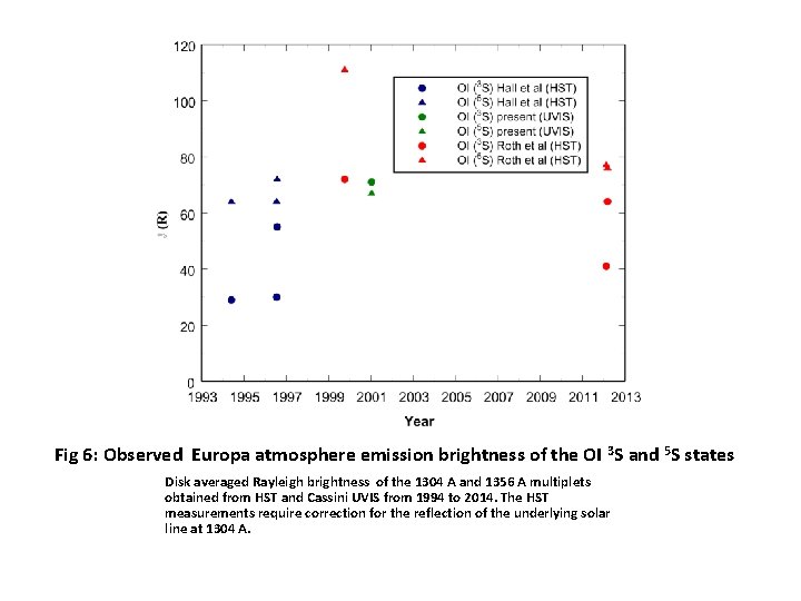 Fig 6: Observed Europa atmosphere emission brightness of the OI 3 S and 5