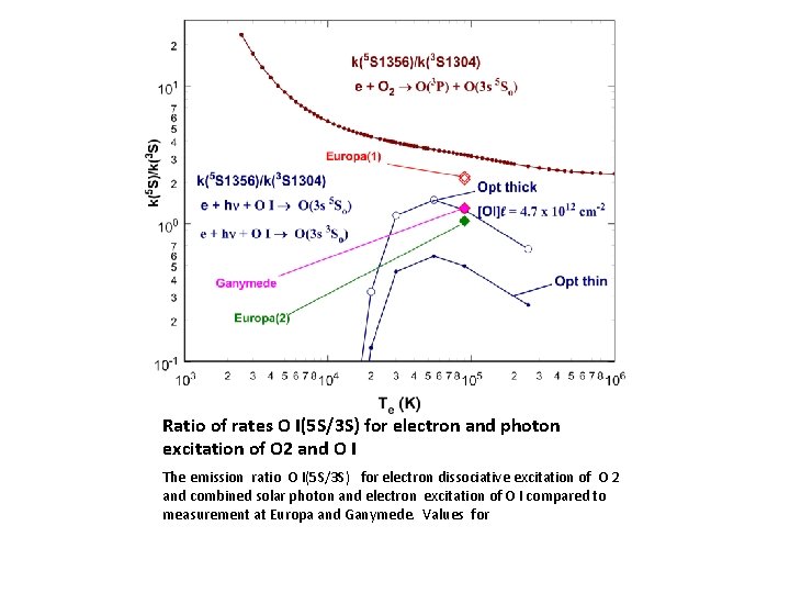 Ratio of rates O I(5 S/3 S) for electron and photon excitation of O