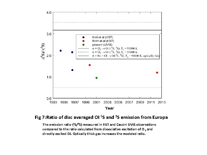 Fig 7: Ratio of disc averaged OI 5 S and 3 S emission from