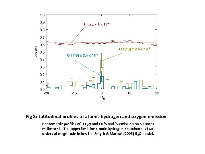 Fig 8: Latitudinal profiles of atomic hydrogen and oxygen emission Photometric profiles of H