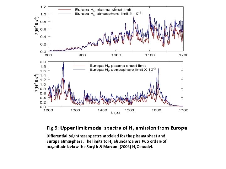 Fig 9: Upper limit model spectra of H 2 emission from Europa Differential brightness