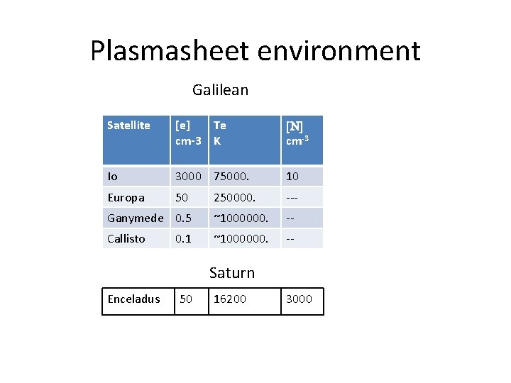 Plasmasheet environment Galilean Satellite [e] Te cm-3 K [N] cm-3 Io 3000 75000. 10