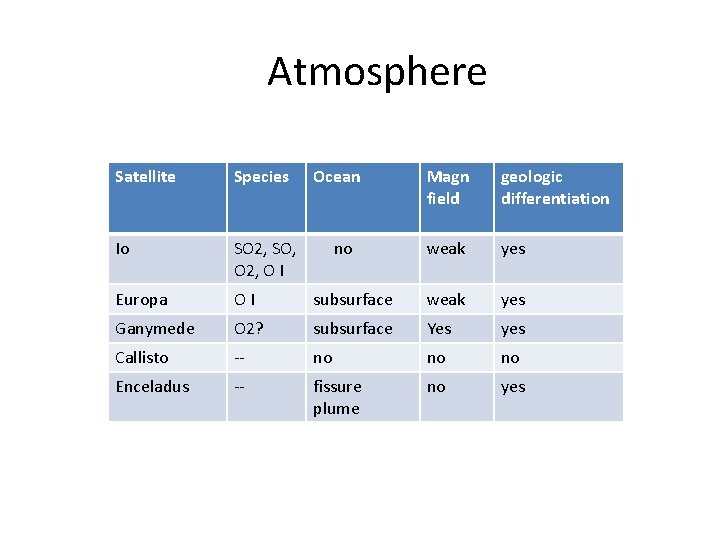 Atmosphere Satellite Species Io SO 2, SO, O 2, O I Europa OI Ganymede