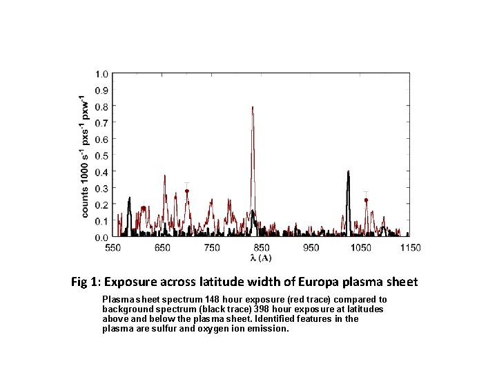 Fig 1: Exposure across latitude width of Europa plasma sheet Plasma sheet spectrum 148