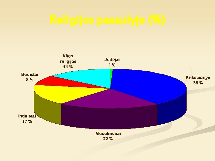 Religijos pasaulyje (%) 