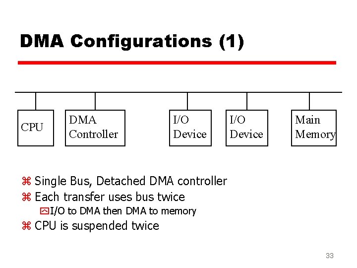 DMA Configurations (1) CPU DMA Controller I/O Device Main Memory z Single Bus, Detached