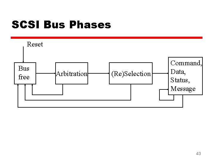 SCSI Bus Phases Reset Bus free Arbitration (Re)Selection Command, Data, Status, Message 43 