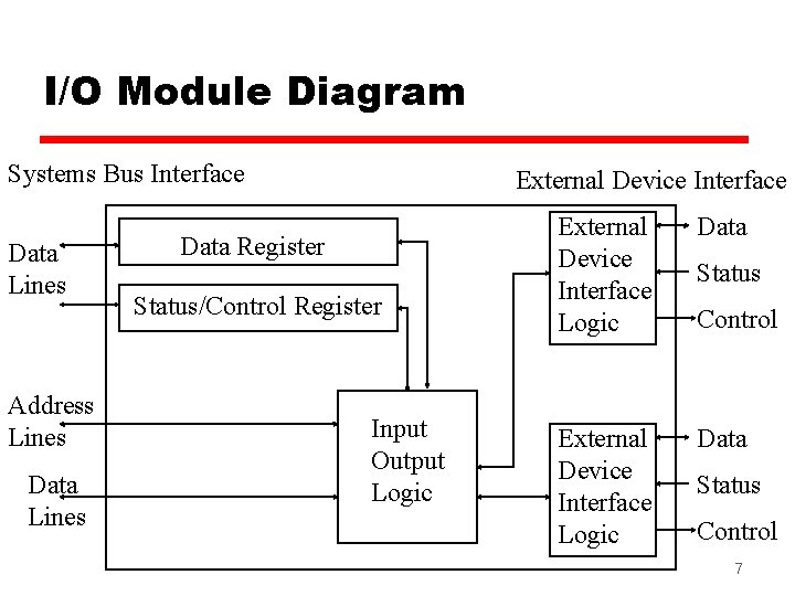 I/O Module Diagram Systems Bus Interface Data Lines Address Lines Data Lines External Device