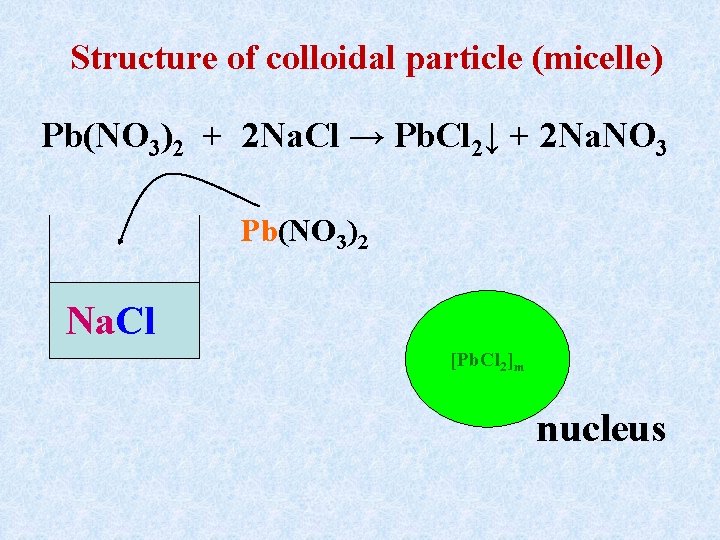Structure of colloidal particle (micelle) Pb(NO 3)2 + 2 Na. Cl → Pb. Cl