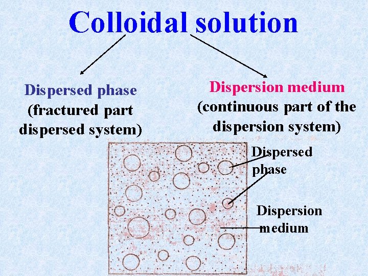 Colloidal solution Dispersed phase (fractured part dispersed system) Dispersion medium (continuous part of the