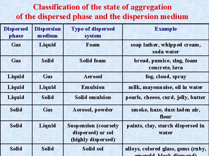 Classification of the state of aggregation of the dispersed phase and the dispersion medium