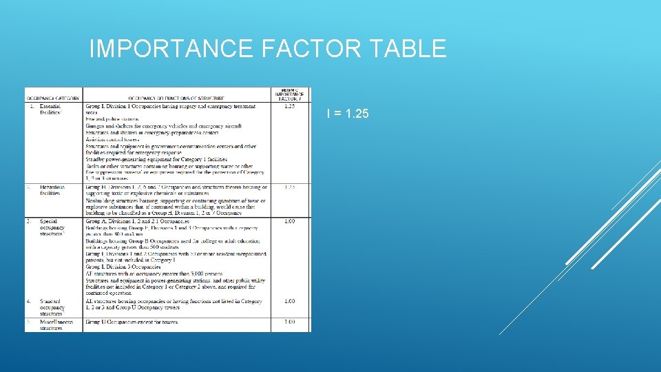 IMPORTANCE FACTOR TABLE I = 1. 25 