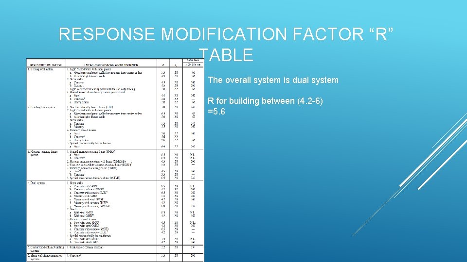RESPONSE MODIFICATION FACTOR “R” TABLE The overall system is dual system R for building