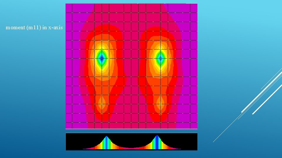 moment (m 11) in x-axis 