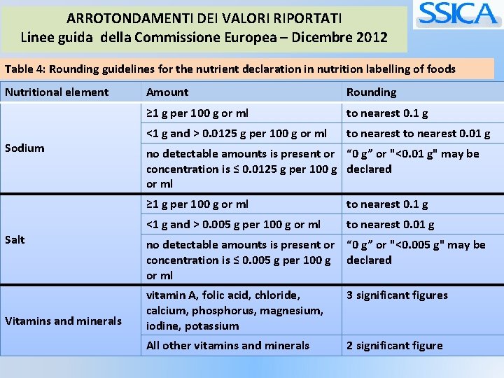 ARROTONDAMENTI DEI VALORI RIPORTATI Linee guida della Commissione Europea – Dicembre 2012 Table 4: