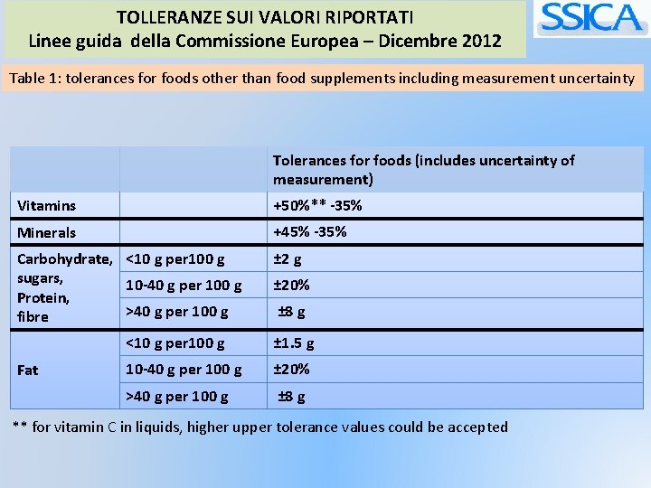 TOLLERANZE SUI VALORI RIPORTATI Linee guida della Commissione Europea – Dicembre 2012 Table 1: