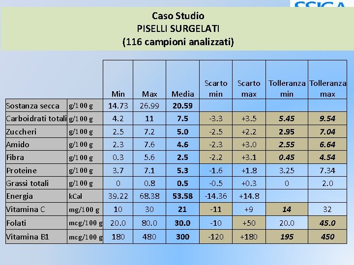 Caso Studio PISELLI SURGELATI (116 campioni analizzati) Scarto Tolleranza min max -3. 3 +3.