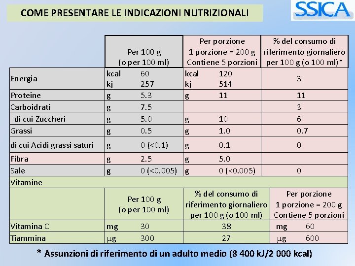 COME PRESENTARE LE INDICAZIONI NUTRIZIONALI Proteine Carboidrati di cui Zuccheri Grassi Per 100 g