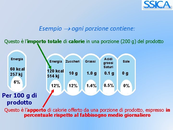 Esempio ogni porzione contiene: Questo è l’importo totale di calorie in una porzione (200