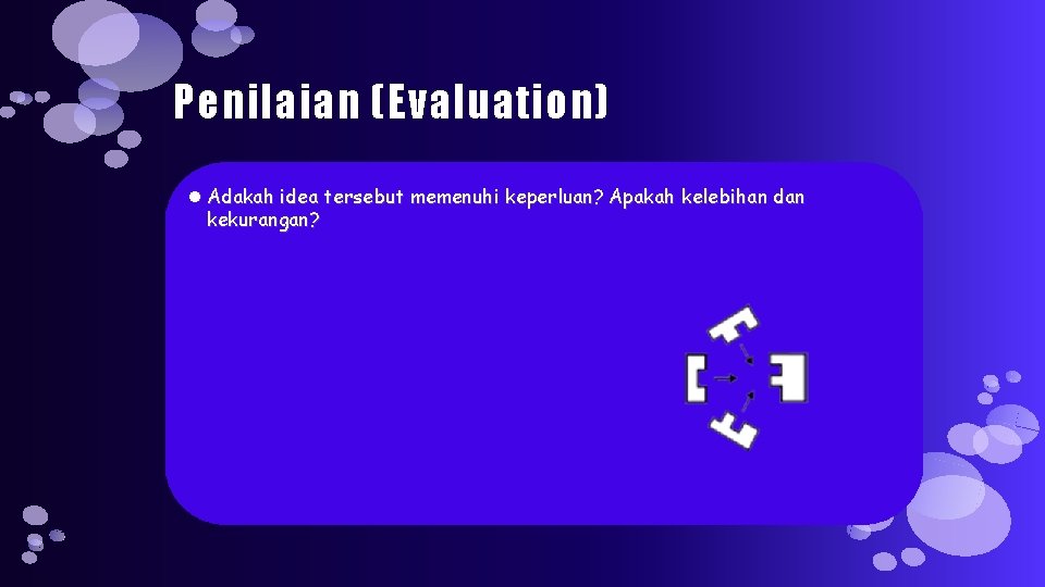 Penilaian (Evaluation) Adakah idea tersebut memenuhi keperluan? Apakah kelebihan dan kekurangan? 