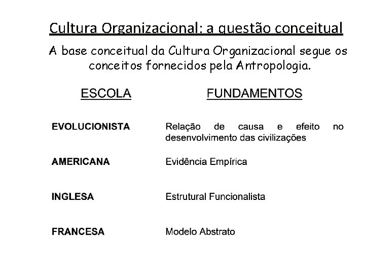 Cultura Organizacional: a questão conceitual A base conceitual da Cultura Organizacional segue os conceitos