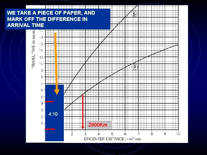 WE TAKE A PIECE OF PAPER, AND MARK OFF THE DIFFERENCE IN ARRIVAL TIME