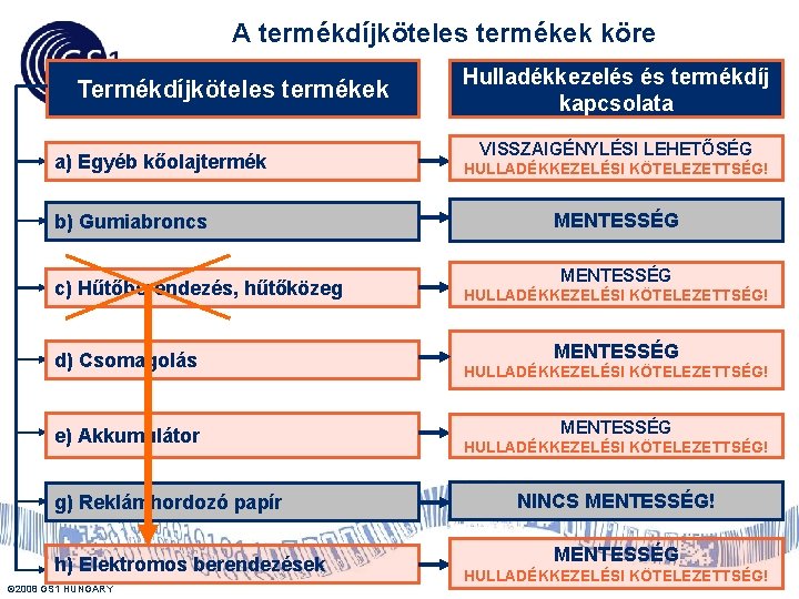 A termékdíjköteles termékek köre Termékdíjköteles termékek a) Egyéb kőolajtermék b) Gumiabroncs c) Hűtőberendezés, hűtőközeg