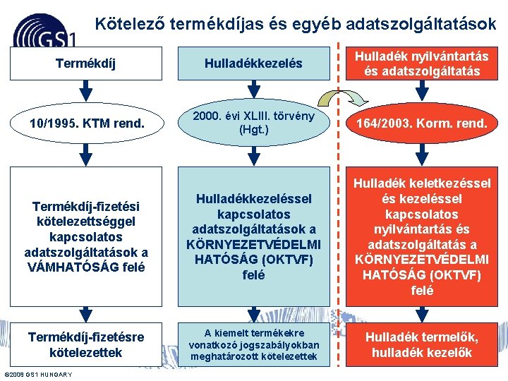 Kötelező termékdíjas és egyéb adatszolgáltatások Termékdíj Hulladékkezelés Hulladék nyilvántartás és adatszolgáltatás 10/1995. KTM rend. Kötelező termékdíjas és egyéb adatszolgáltatások Termékdíj Hulladékkezelés Hulladék nyilvántartás és adatszolgáltatás 10/1995. KTM rend.