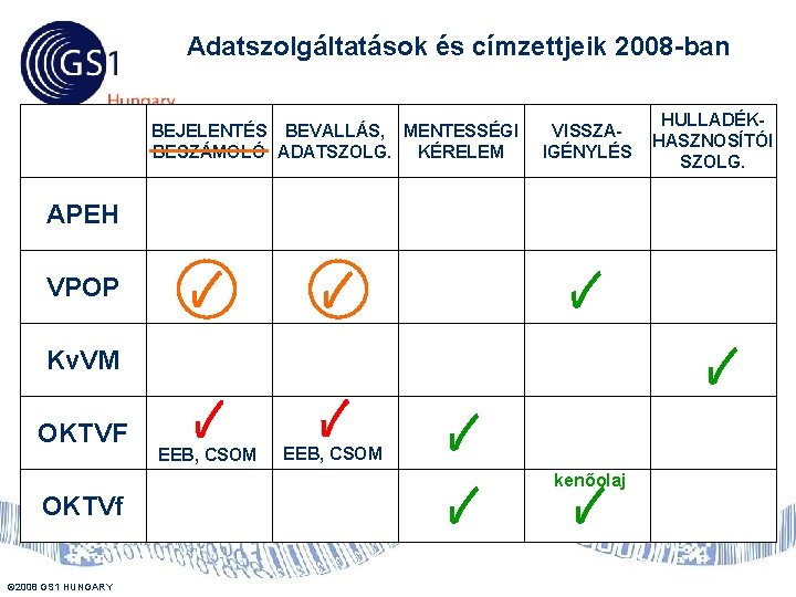 Adatszolgáltatások és címzettjeik 2008 -ban BEJELENTÉS BEVALLÁS, MENTESSÉGI BESZÁMOLÓ ADATSZOLG. KÉRELEM VISSZAIGÉNYLÉS APEH VPOP