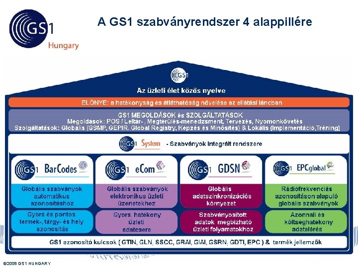 A GS 1 szabványrendszer 4 alappillére © 2008 GS 1 HUNGARY US A GS 1 szabványrendszer 4 alappillére © 2008 GS 1 HUNGARY US