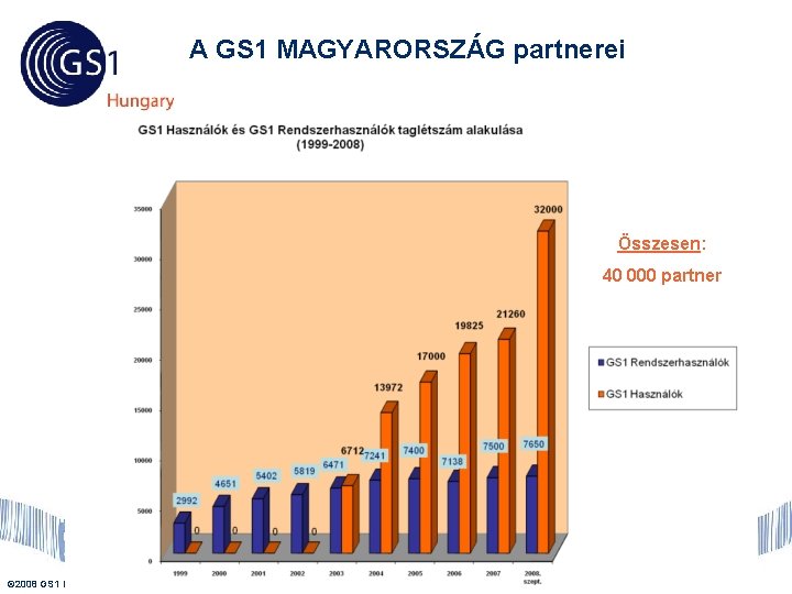 A GS 1 MAGYARORSZÁG partnerei Összesen: 40 000 partner © 2008 GS 1 HUNGARY