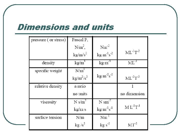 Dimensions and units 