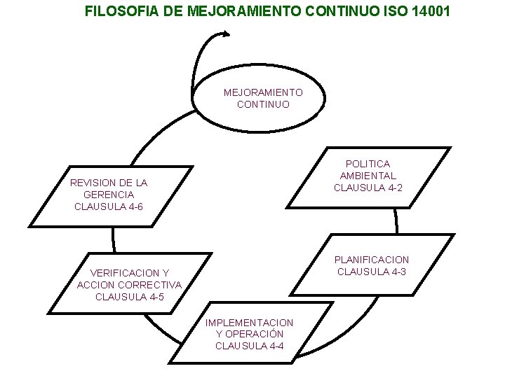 FILOSOFIA DE MEJORAMIENTO CONTINUO ISO 14001 MEJORAMIENTO CONTINUO POLITICA AMBIENTAL CLAUSULA 4 -2 REVISION