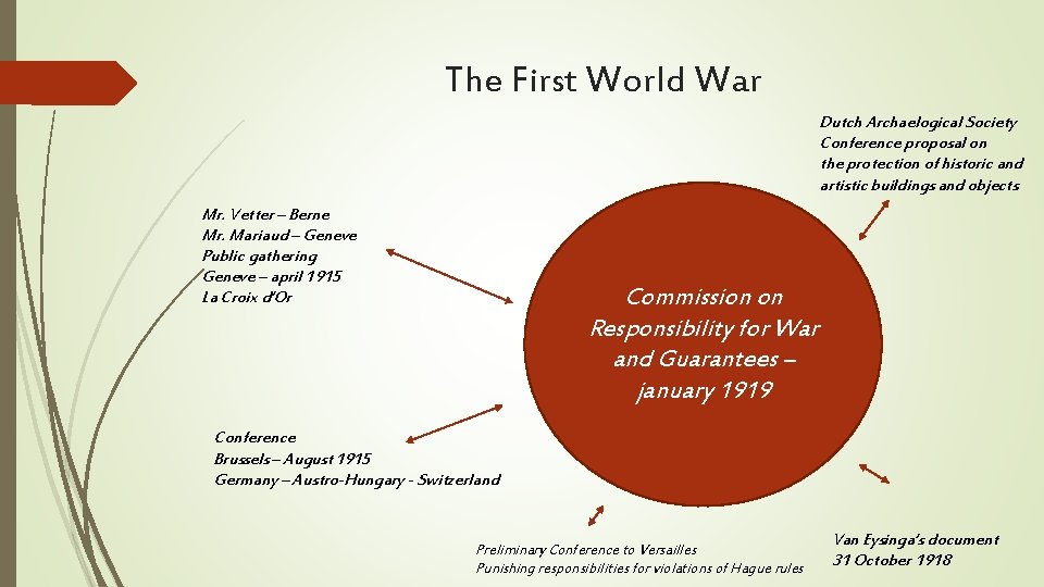 The First World War Dutch Archaelogical Society Conference proposal on the protection of historic