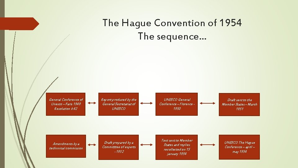 The Hague Convention of 1954 The sequence… General Conference of Unesco – Paris 1949